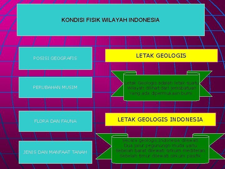 KONDISI FISIK WILAYAH INDONESIA POSISI GEOGRAFIS LETAK GEOLOGIS PERUBAHAN MUSIM Letak Geologis adalah letak