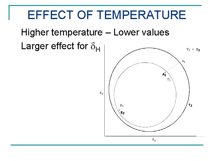 EFFECT OF TEMPERATURE Higher temperature – Lower values Larger effect for H 