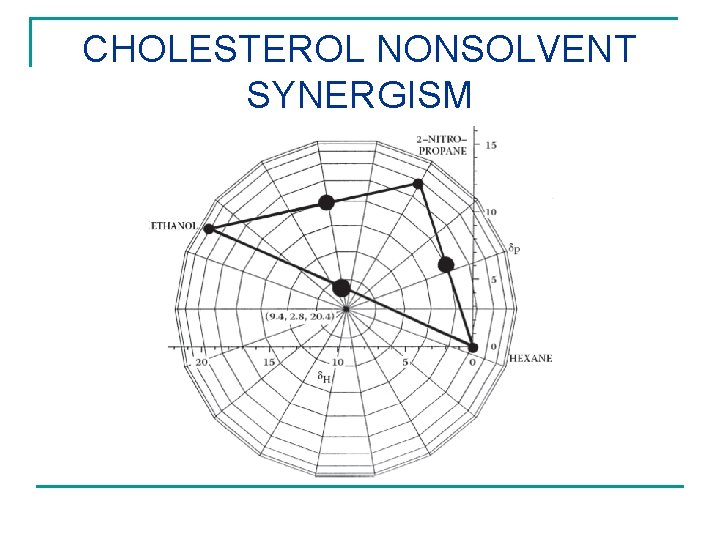 CHOLESTEROL NONSOLVENT SYNERGISM 