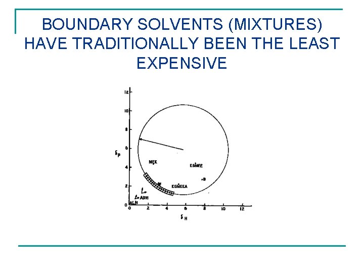 BOUNDARY SOLVENTS (MIXTURES) HAVE TRADITIONALLY BEEN THE LEAST EXPENSIVE 