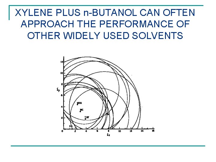XYLENE PLUS n-BUTANOL CAN OFTEN APPROACH THE PERFORMANCE OF OTHER WIDELY USED SOLVENTS 