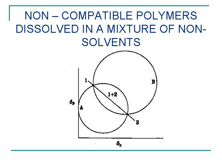 NON – COMPATIBLE POLYMERS DISSOLVED IN A MIXTURE OF NONSOLVENTS 