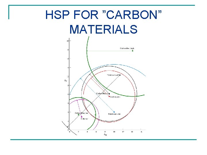 HSP FOR ”CARBON” MATERIALS 