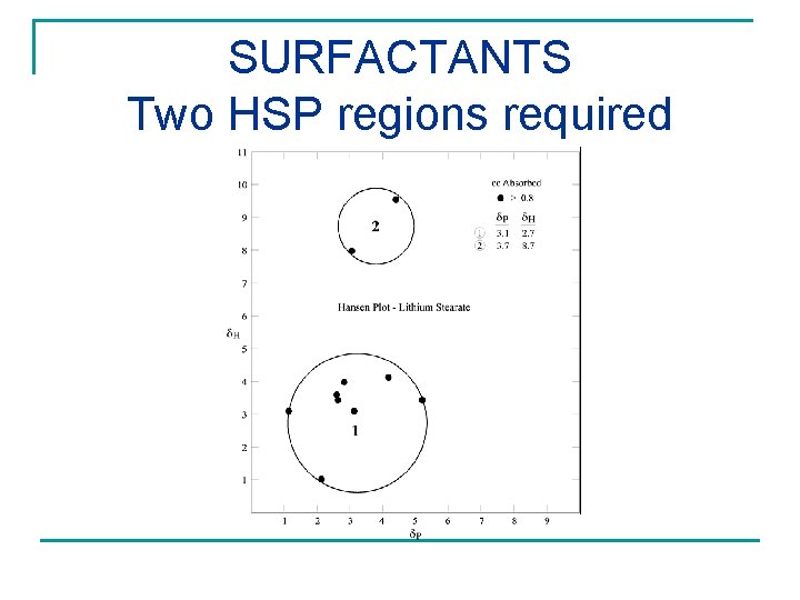 SURFACTANTS Two HSP regions required 