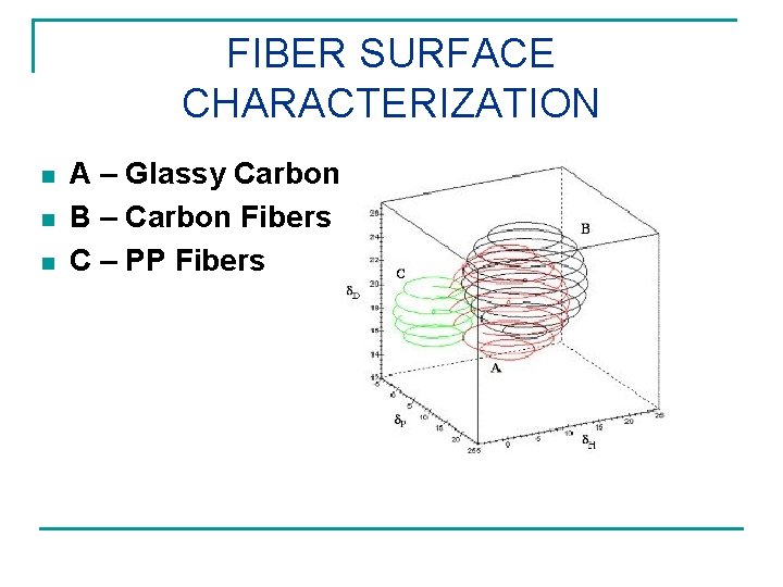 FIBER SURFACE CHARACTERIZATION n n n A – Glassy Carbon B – Carbon Fibers