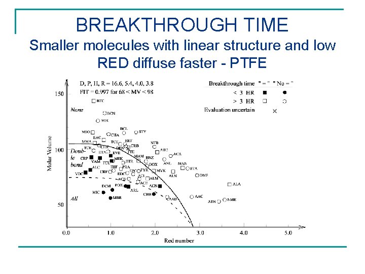 BREAKTHROUGH TIME Smaller molecules with linear structure and low RED diffuse faster - PTFE