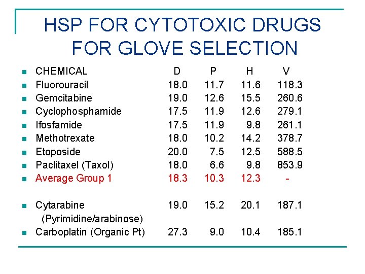 HSP FOR CYTOTOXIC DRUGS FOR GLOVE SELECTION n n n CHEMICAL Fluorouracil Gemcitabine Cyclophosphamide