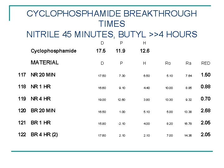 CYCLOPHOSPHAMIDE BREAKTHROUGH TIMES NITRILE 45 MINUTES, BUTYL >>4 HOURS D Cyclophosphamide MATERIAL 17. 5