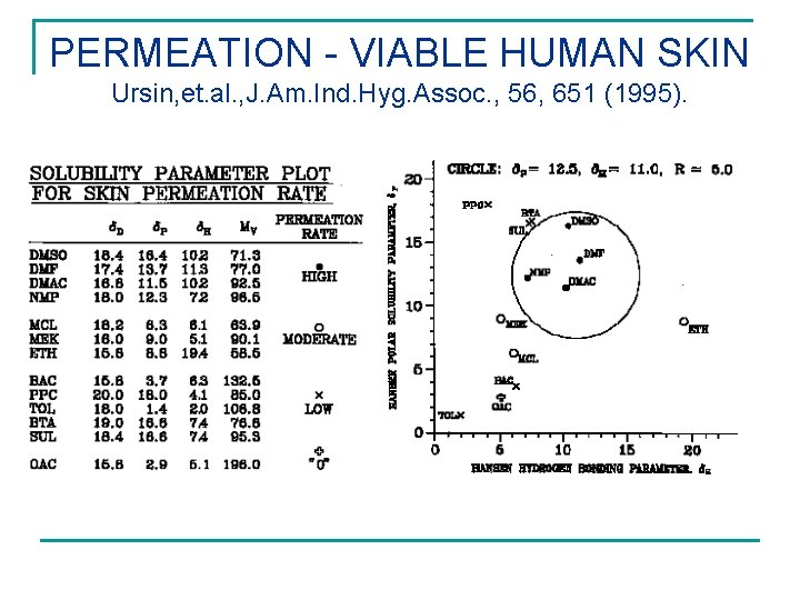 PERMEATION - VIABLE HUMAN SKIN Ursin, et. al. , J. Am. Ind. Hyg. Assoc.