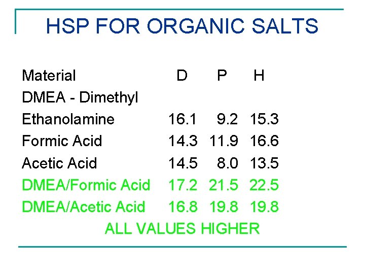 HSP FOR ORGANIC SALTS Material D P H DMEA - Dimethyl Ethanolamine 16. 1