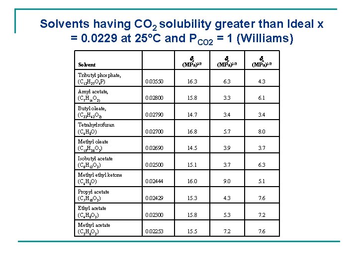 Solvents having CO 2 solubility greater than Ideal x = 0. 0229 at 25°C