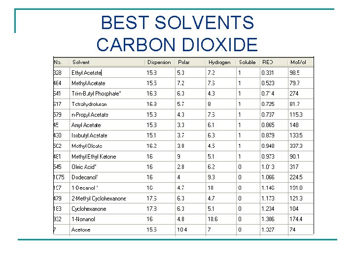 BEST SOLVENTS CARBON DIOXIDE 