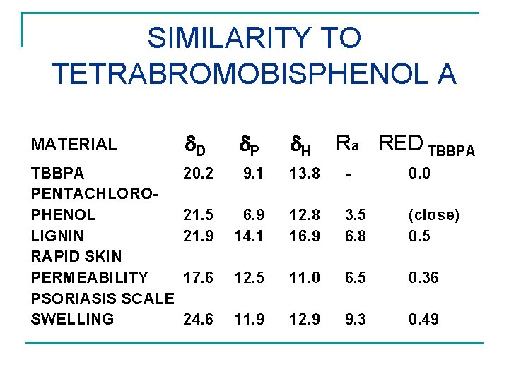 SIMILARITY TO TETRABROMOBISPHENOL A MATERIAL D TBBPA 20. 2 PENTACHLOROPHENOL 21. 5 LIGNIN 21.