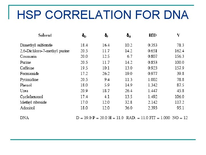 HSP CORRELATION FOR DNA 