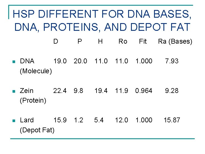 HSP DIFFERENT FOR DNA BASES, DNA, PROTEINS, AND DEPOT FAT D P H Ro