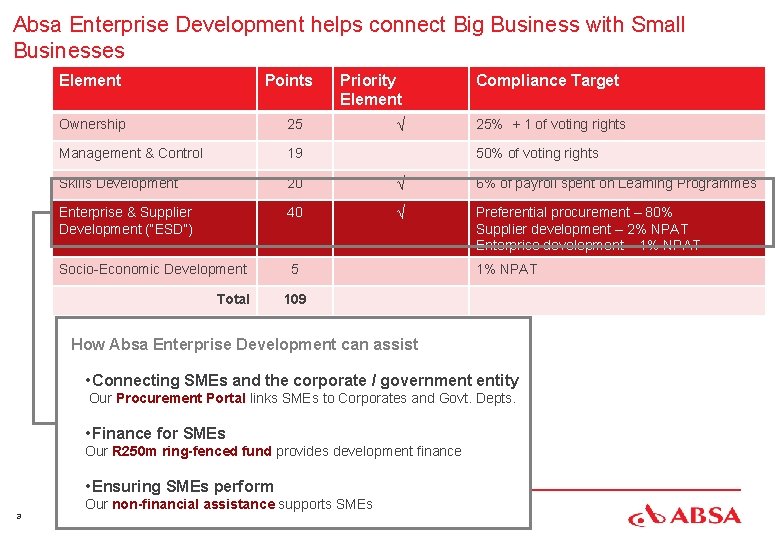 Absa Enterprise Development helps connect Big Business with Small Businesses Element Points Priority Element