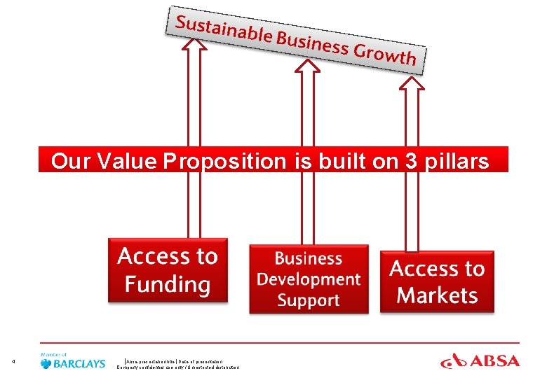 Our Value Proposition is built on 3 pillars 4 Absa presentation title Date of