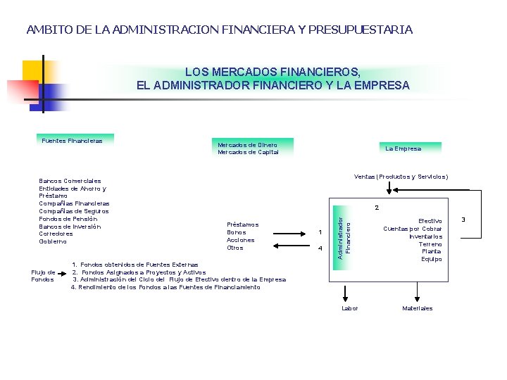 AMBITO DE LA ADMINISTRACION FINANCIERA Y PRESUPUESTARIA LOS MERCADOS FINANCIEROS, EL ADMINISTRADOR FINANCIERO Y