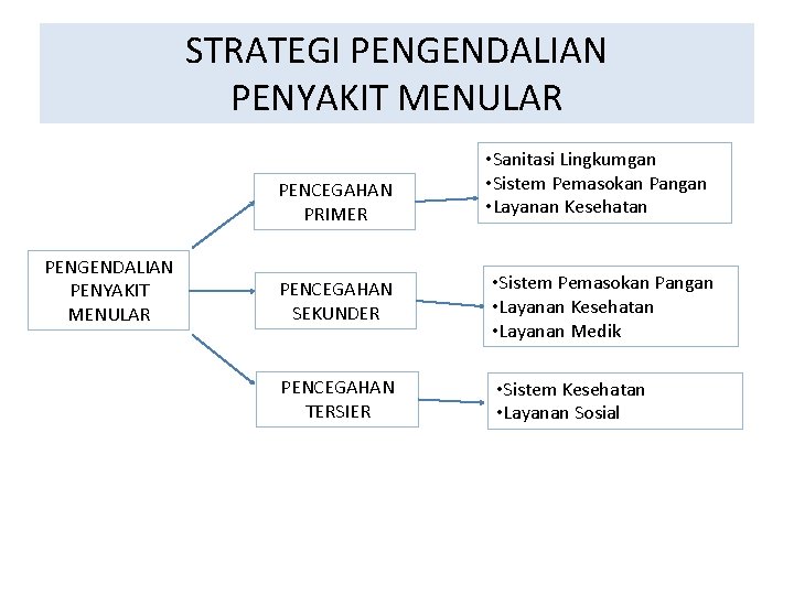 STRATEGI PENGENDALIAN PENYAKIT MENULAR PENCEGAHAN PRIMER PENGENDALIAN PENYAKIT MENULAR • Sanitasi Lingkumgan • Sistem STRATEGI PENGENDALIAN PENYAKIT MENULAR PENCEGAHAN PRIMER PENGENDALIAN PENYAKIT MENULAR • Sanitasi Lingkumgan • Sistem
