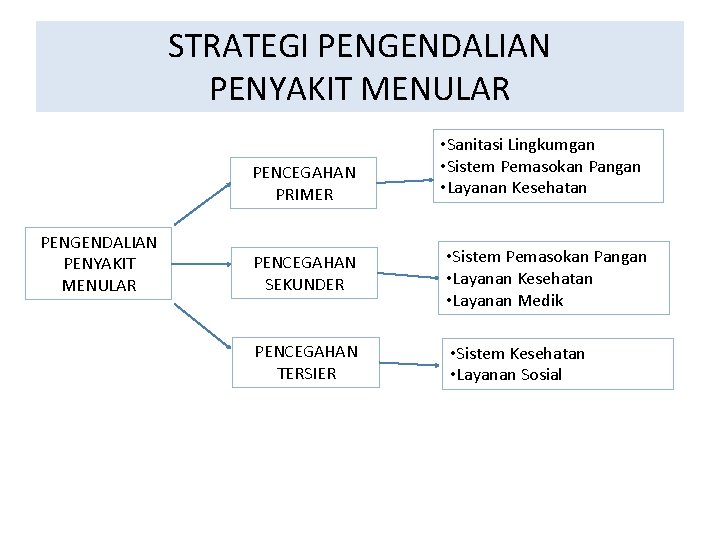 STRATEGI PENGENDALIAN PENYAKIT MENULAR PENCEGAHAN PRIMER PENGENDALIAN PENYAKIT MENULAR • Sanitasi Lingkumgan • Sistem