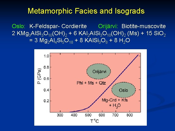 Metamorphic Facies and Isograds Oslo: K-Feldspar- Cordierite Orijärvi: Biotite-muscovite 2 KMg 3 Al. Si