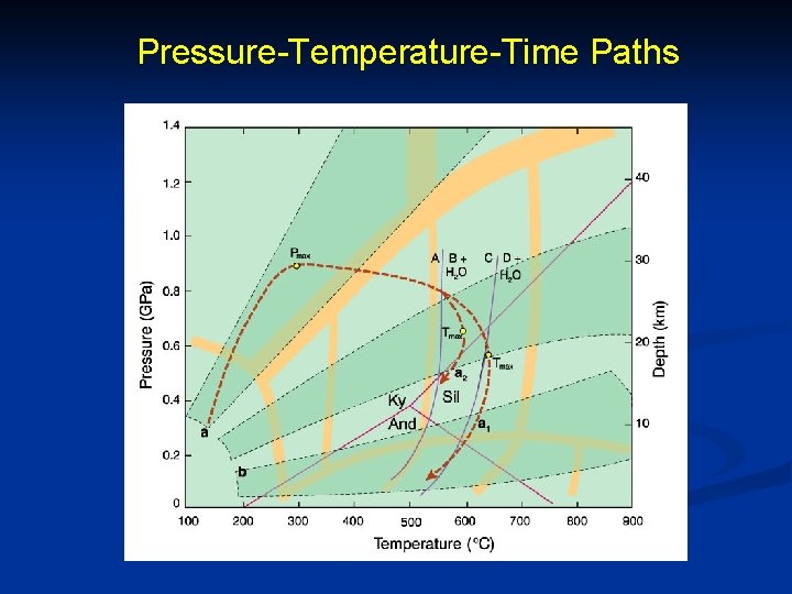 Pressure-Temperature-Time Paths 