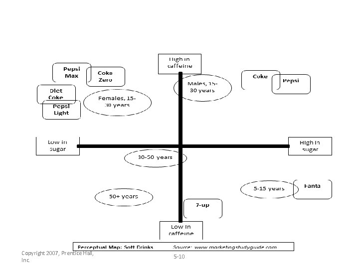 Copyright 2007, Prentice Hall, Inc. 5 -10 