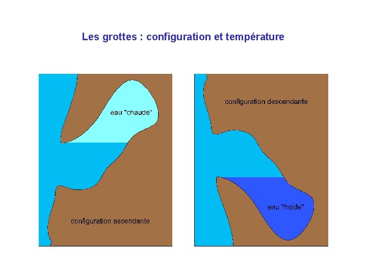 Les grottes : configuration et température 