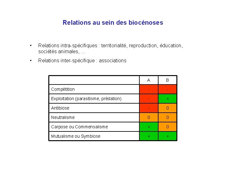 Relations au sein des biocénoses • Relations intra-spécifiques : territorialité, reproduction, éducation, sociétés animales,