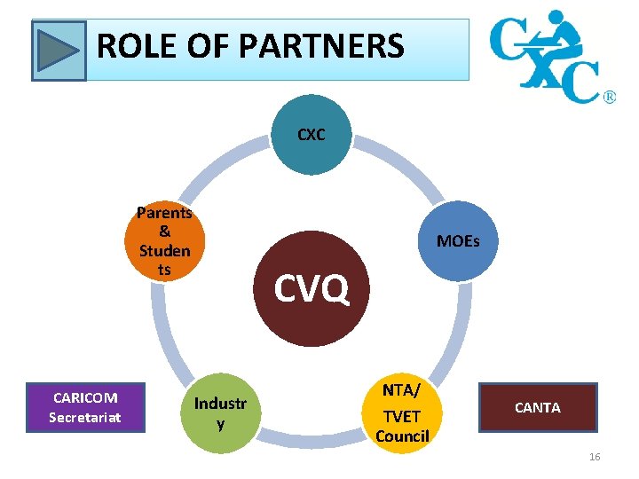 ROLE OF PARTNERS CXC Parents & Studen ts CARICOM Secretariat MOEs CVQ Industr y