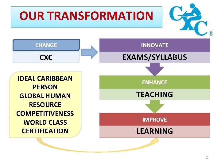 OUR TRANSFORMATION CHANGE INNOVATE CXC EXAMS/SYLLABUS IDEAL CARIBBEAN PERSON GLOBAL HUMAN RESOURCE COMPETITIVENESS WORLD