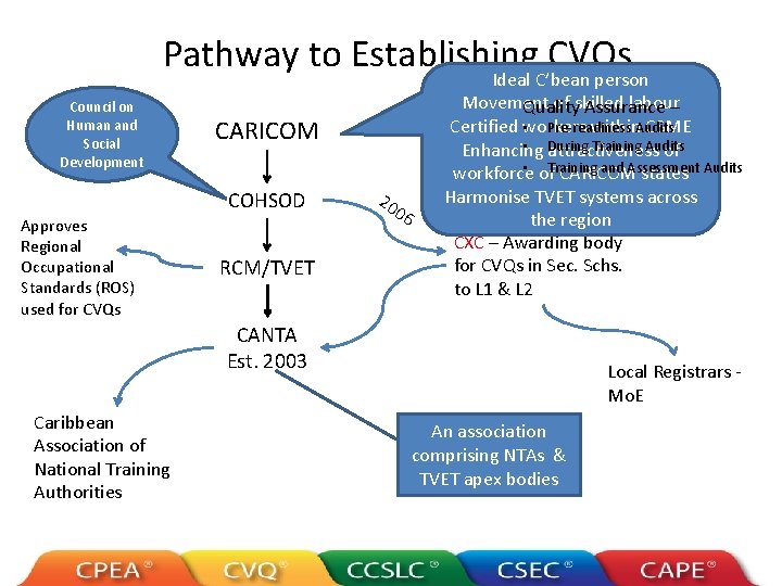 Pathway to Establishing CVQs Ideal C’bean person Council on Human and Social Development CARICOM