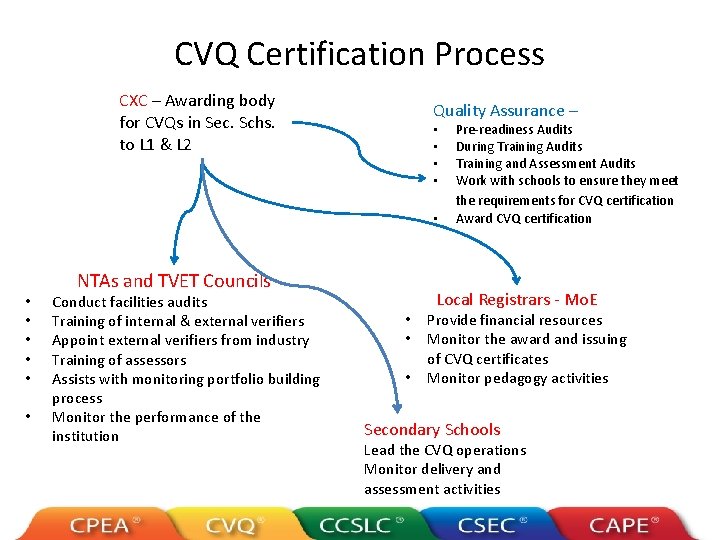 CVQ Certification Process CXC – Awarding body for CVQs in Sec. Schs. to L