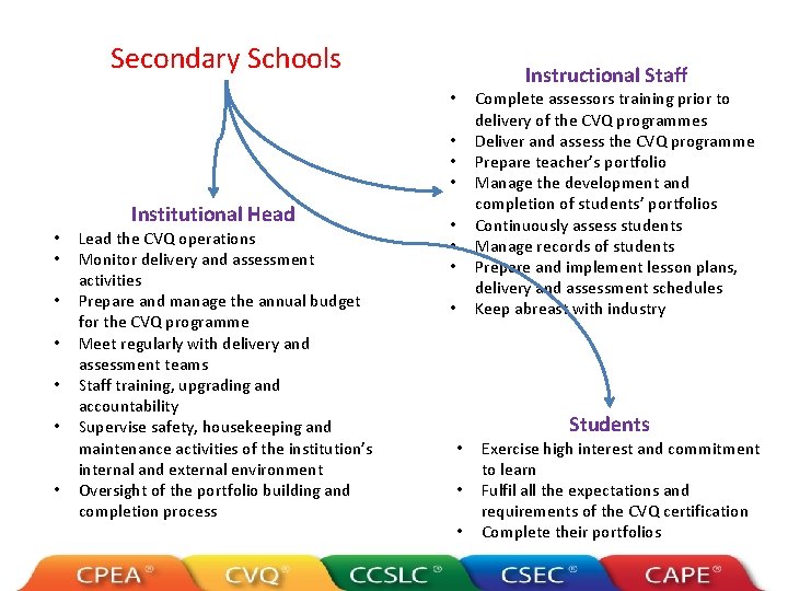 Secondary Schools Instructional Staff Complete assessors training prior to delivery of the CVQ programmes