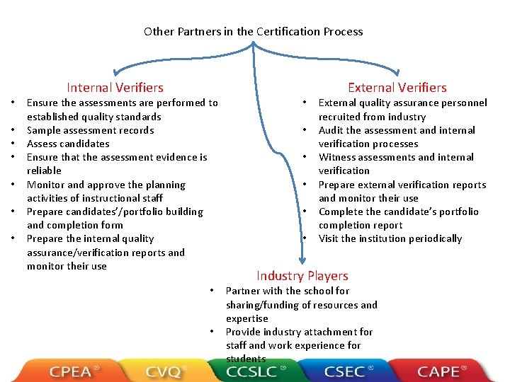 Other Partners in the Certification Process • • Internal Verifiers Ensure the assessments are