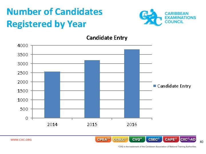 Number of Candidates Registered by Year Candidate Entry 4000 3500 3000 2500 2000 Candidate