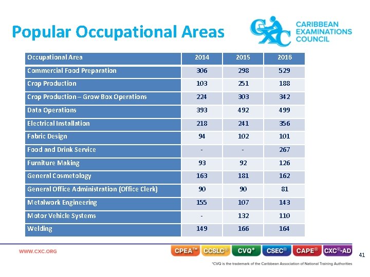 Popular Occupational Areas Occupational Area 2014 2015 2016 Commercial Food Preparation 306 298 529