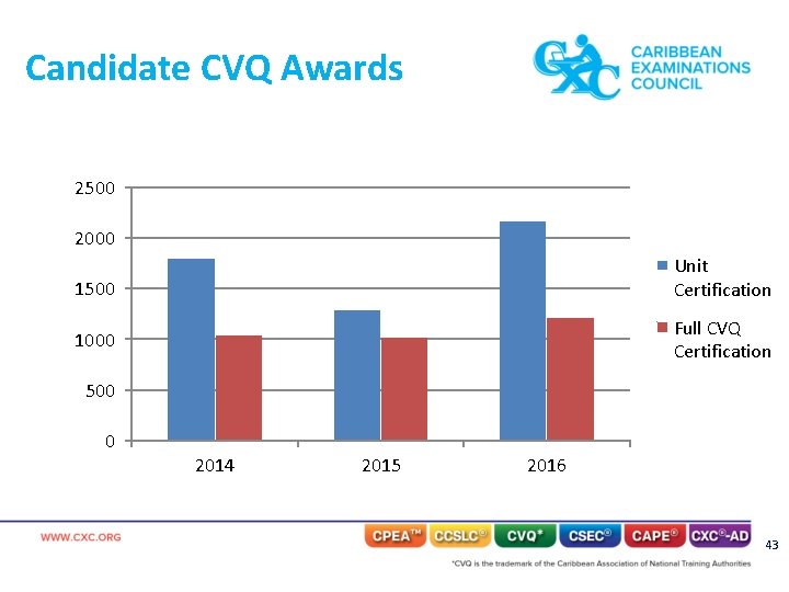 Candidate CVQ Awards 2500 2000 Unit Certification 1500 Full CVQ Certification 1000 500 0