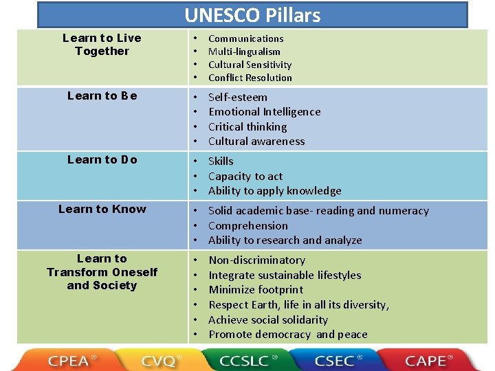 UNESCO Pillars Learn to Live Together • • Communications Multi-lingualism Cultural Sensitivity Conflict Resolution