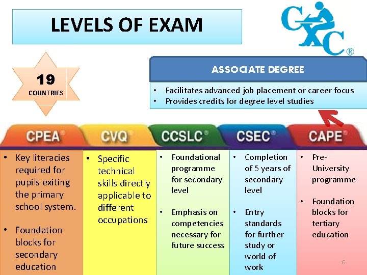 LEVELS OF EXAM 19 COUNTRIES ASSOCIATE DEGREE • Facilitates advanced job placement or career