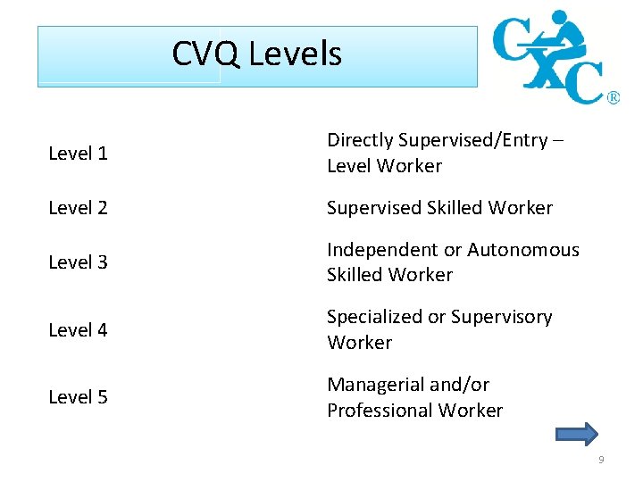 CVQ Levels Level 1 Directly Supervised/Entry – Level Worker Level 2 Supervised Skilled Worker