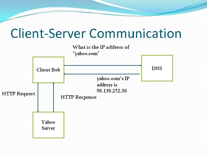 Client-Server Communication What is the IP address of “yahoo. com” DNS Client Bob yahoo.