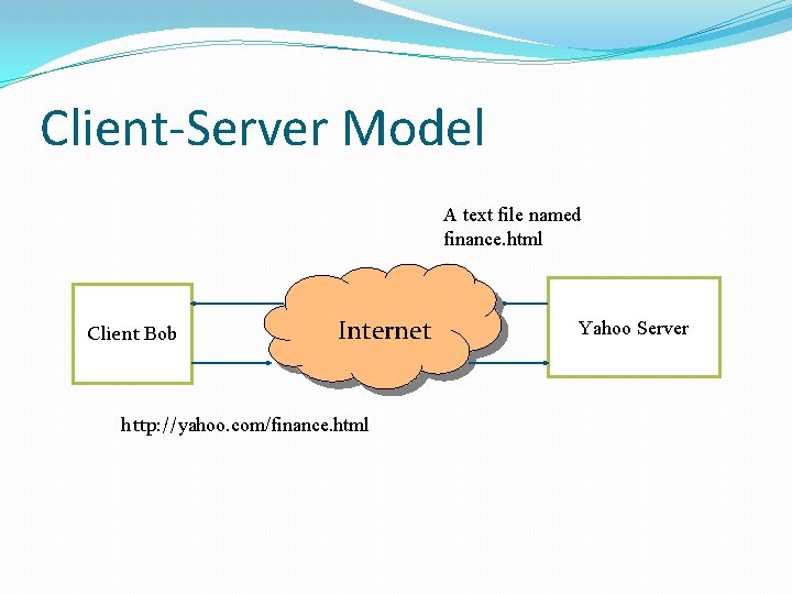 Client-Server Model A text file named finance. html Client Bob Internet http: //yahoo. com/finance.