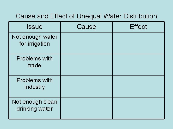 Cause and Effect of Unequal Water Distribution Issue Not enough water for irrigation Problems