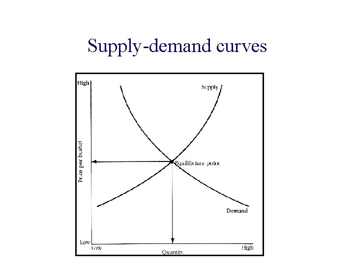 Supply-demand curves 