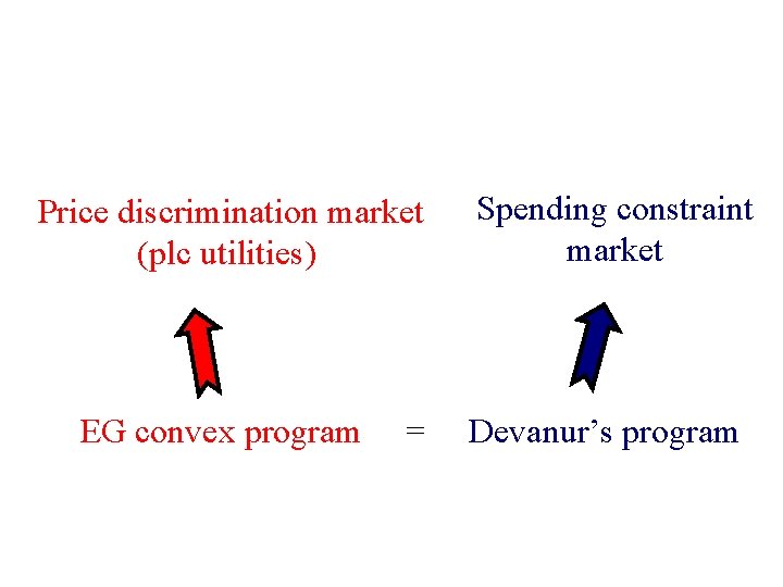 Price discrimination market (plc utilities) Spending constraint market EG convex program Devanur’s program =
