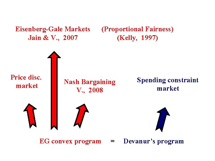 Eisenberg-Gale Markets Jain & V. , 2007 Price disc. market (Proportional Fairness) (Kelly, 1997)