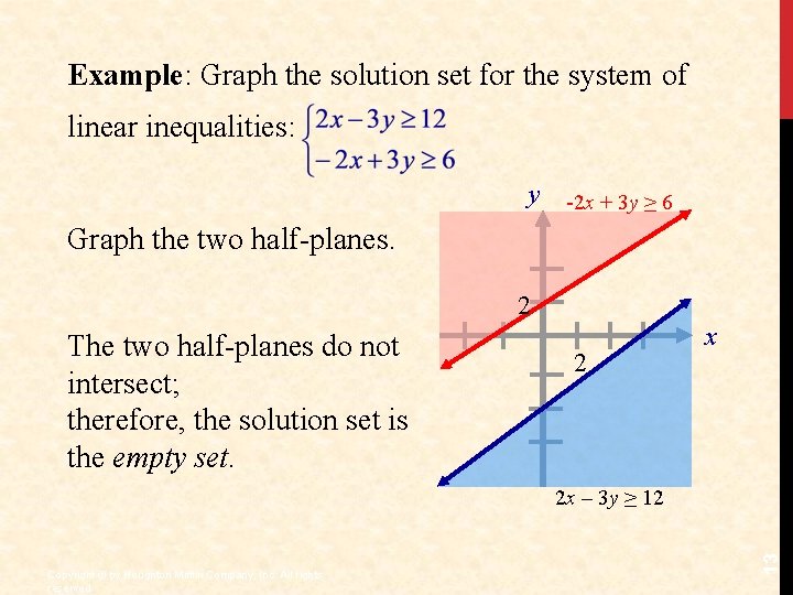 Example: Graph the solution set for the system of linear inequalities: y -2 x