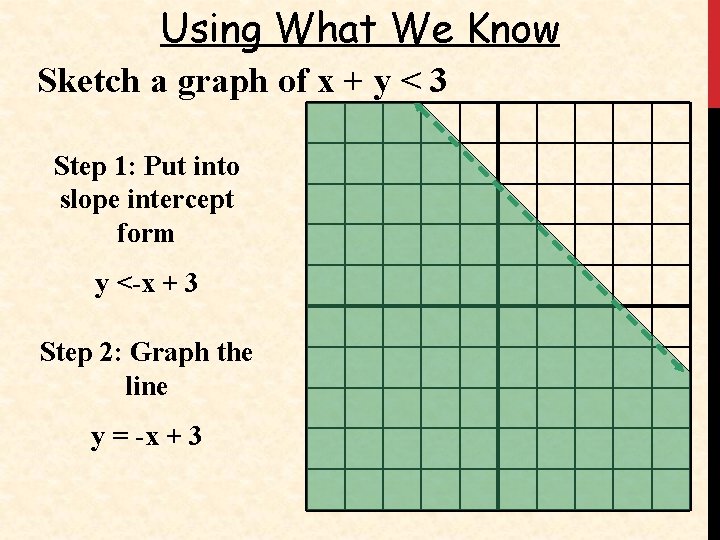 Using What We Know Sketch a graph of x + y < 3 Step