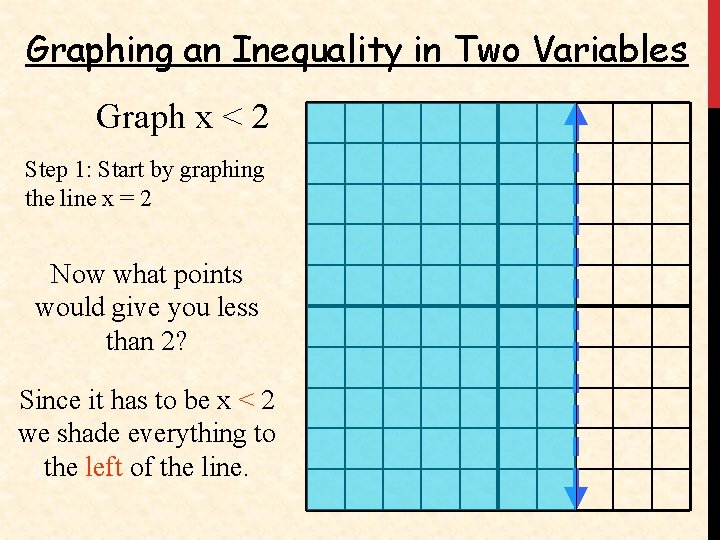 Graphing an Inequality in Two Variables Graph x < 2 Step 1: Start by